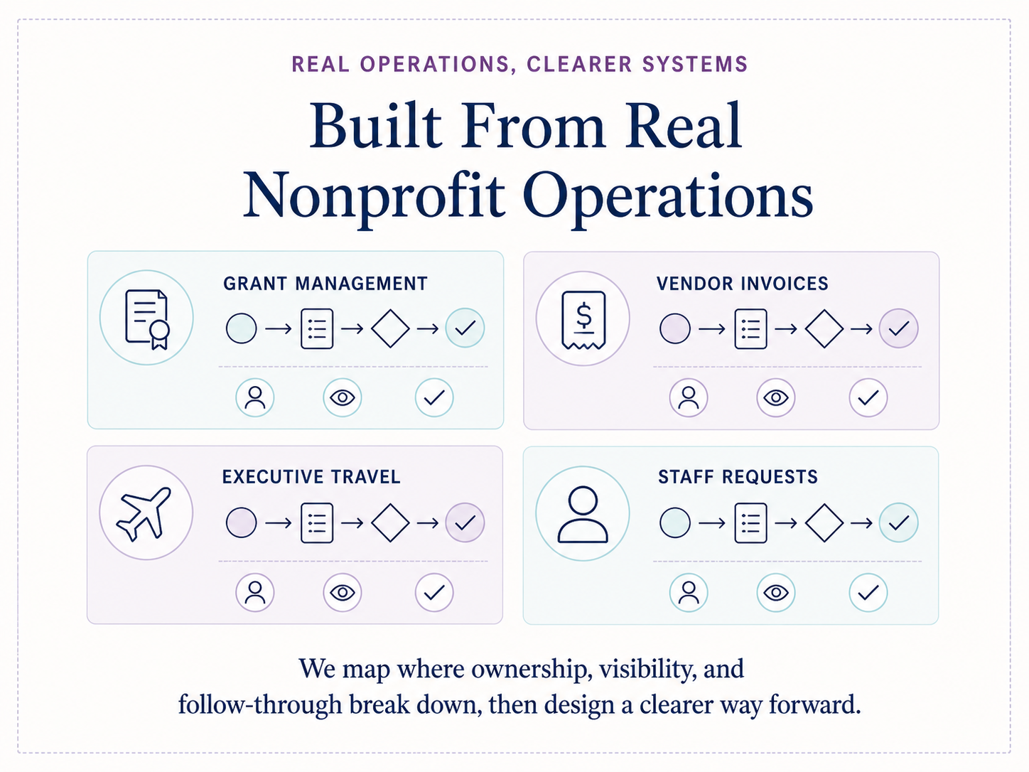 Four anonymized nonprofit workflow examples covering grant management, vendor invoices, executive travel, and staff requests.